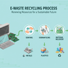 What Is E-Waste Recycling and How Is it Done?