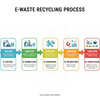 E-waste recycling process - FilpZ.com