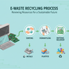 What Is E-Waste Recycling and How Is it Done?